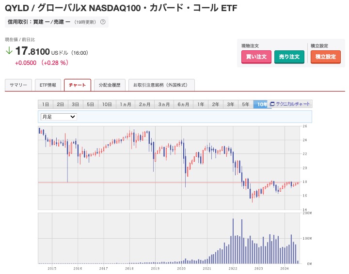 QYLD10年の推移チャート