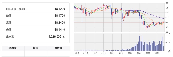 QYLD2024年10月のチャート