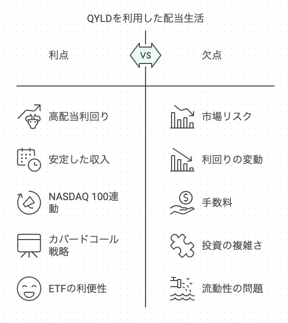 高配当ETF QYLDの分配金の仕組みを解説した図