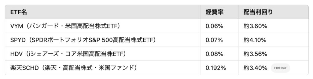 優良ETFの経費比較の図