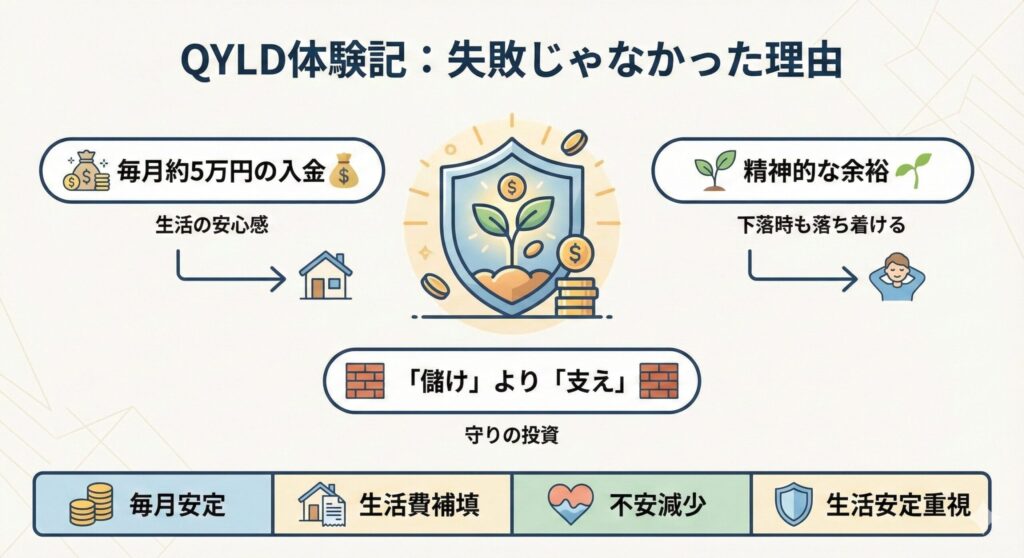 QYLDは失敗ではなかった理由【高配当ETFが生活を支えた体験】