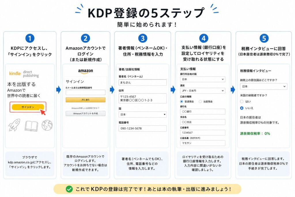 KDPダッシュボードのアカウント登録画面｜Kindle出版実際の操作