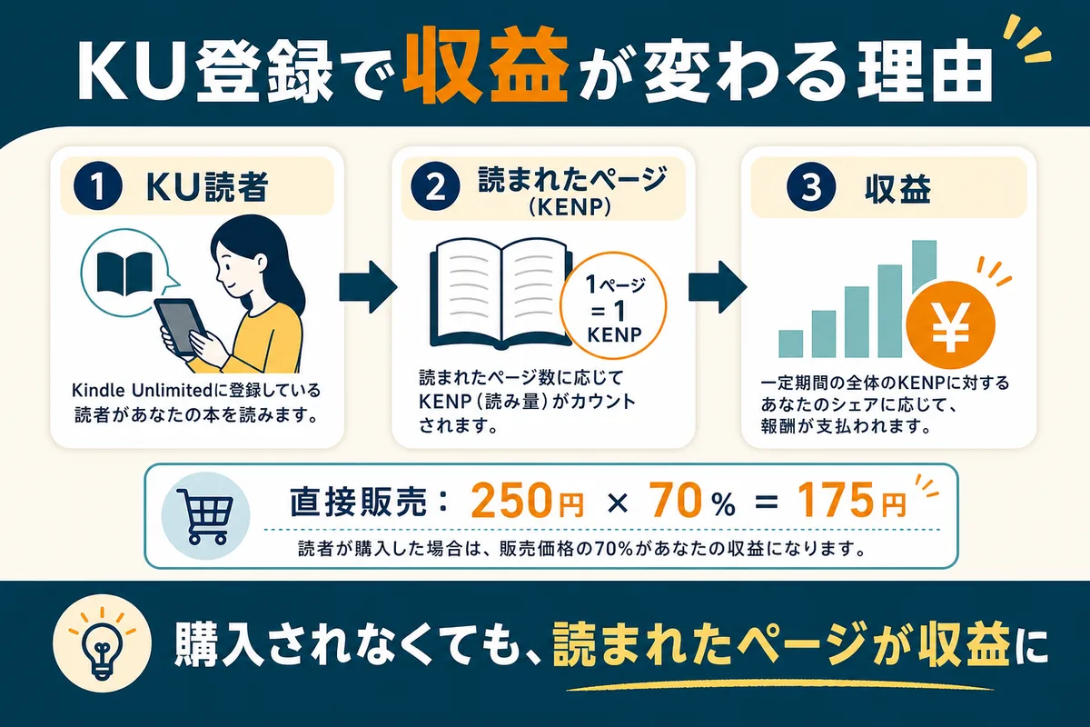 Kindle UnlimitedとKDPセレクトで収益が変わる仕組みの図解