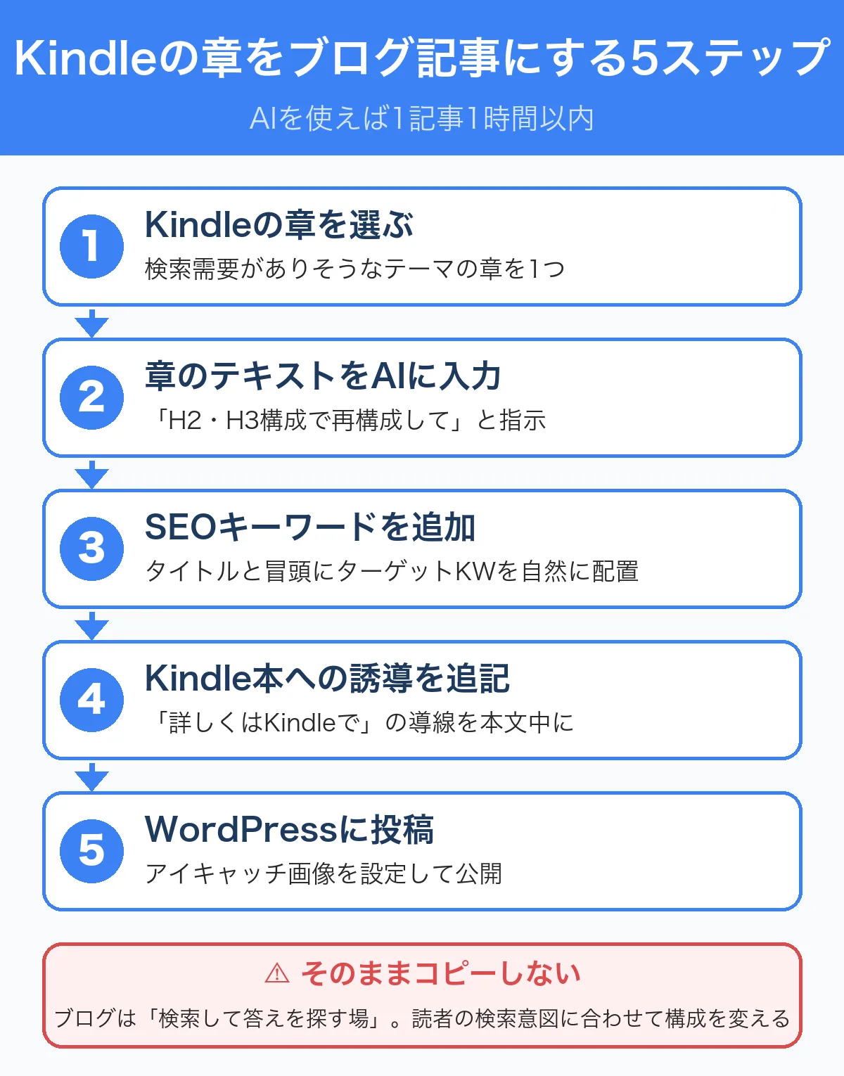 Kindleの章をブログ記事に変換する5ステップの図解:章を選ぶ、AIで再構成、SEOキーワード追加、Kindle誘導を追記、WordPressに投稿