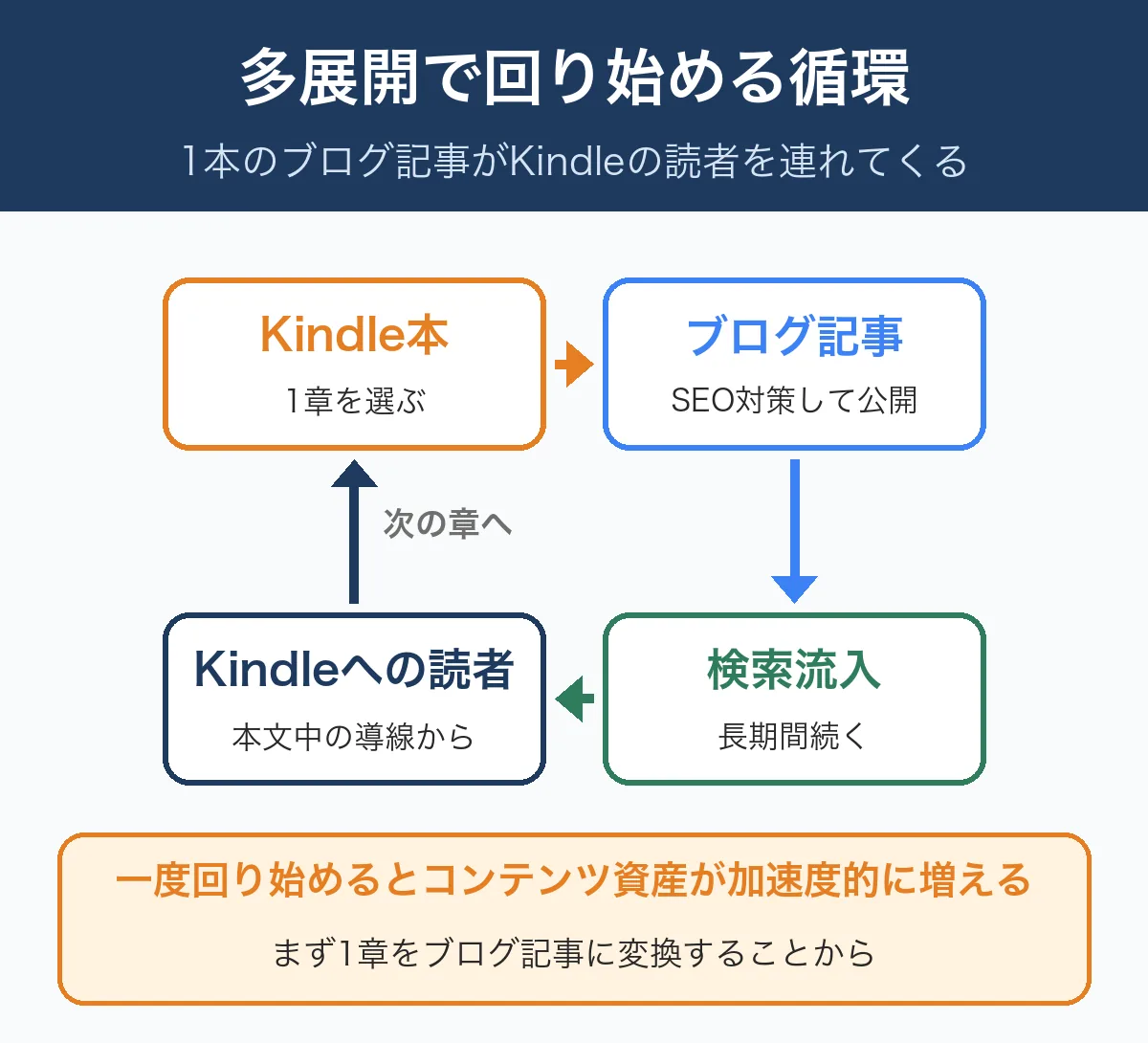 Kindle本の1章をブログ記事にし、検索流入からKindleの読者が生まれて次の章へ回る多展開の循環図