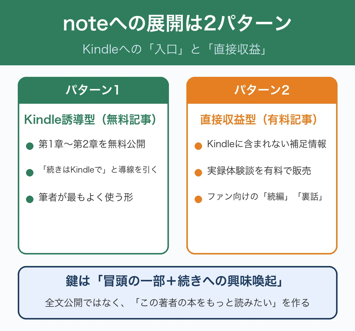noteへのKindleコンテンツ展開2パターンの比較図:Kindle誘導型の無料記事と直接収益型の有料記事