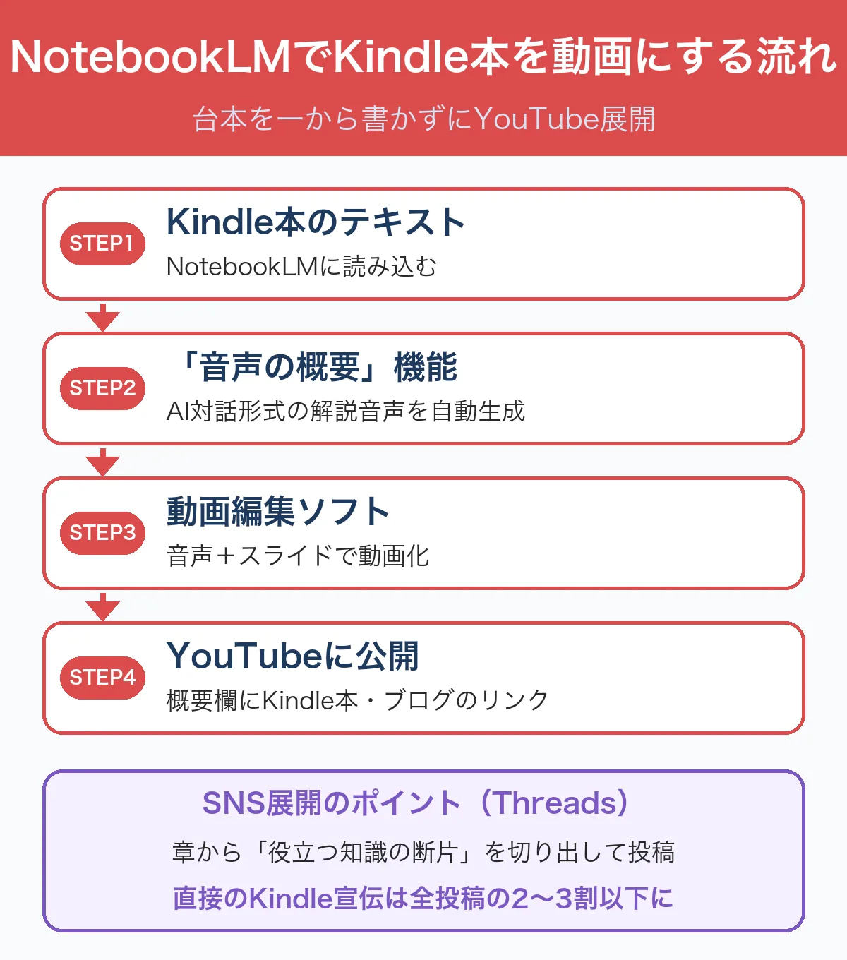 NotebookLMでKindle本をYouTube動画にする4ステップの図解と、Threadsでの直接宣伝を2〜3割以下に抑えるSNS展開のポイント