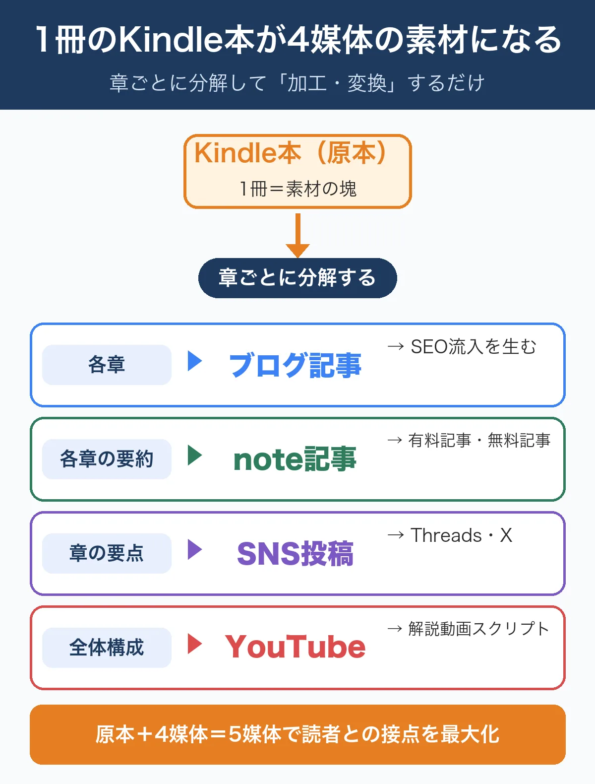 1冊のKindle本を章ごとに分解し、ブログ記事・note記事・SNS投稿・YouTube動画の4媒体へ展開する図解