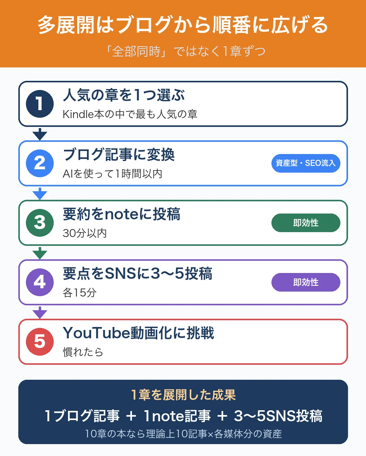 Kindle多展開の始め方の順序図:人気の章を選ぶ、ブログ記事に変換、noteに要約、SNSに3〜5投稿、慣れたらYouTube動画化
