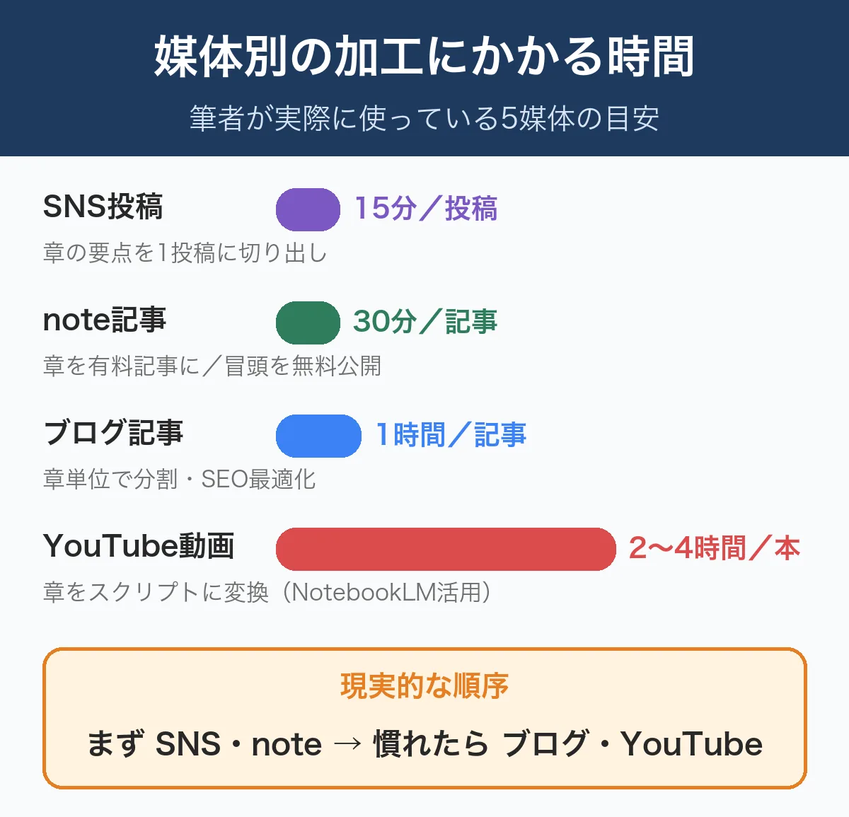 Kindleコンテンツを媒体別に加工する所要時間の比較図:SNS投稿15分、note記事30分、ブログ記事1時間、YouTube動画2〜4時間
