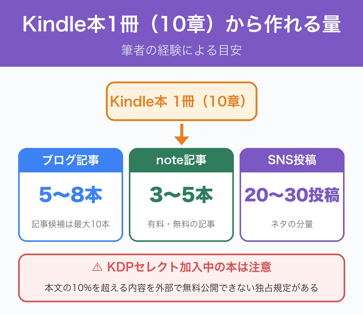 Kindle本1冊(10章)から作れる量の図解:ブログ記事5〜8本、note記事3〜5本、SNS投稿20〜30投稿。KDPセレクトの10%規定の注意つき